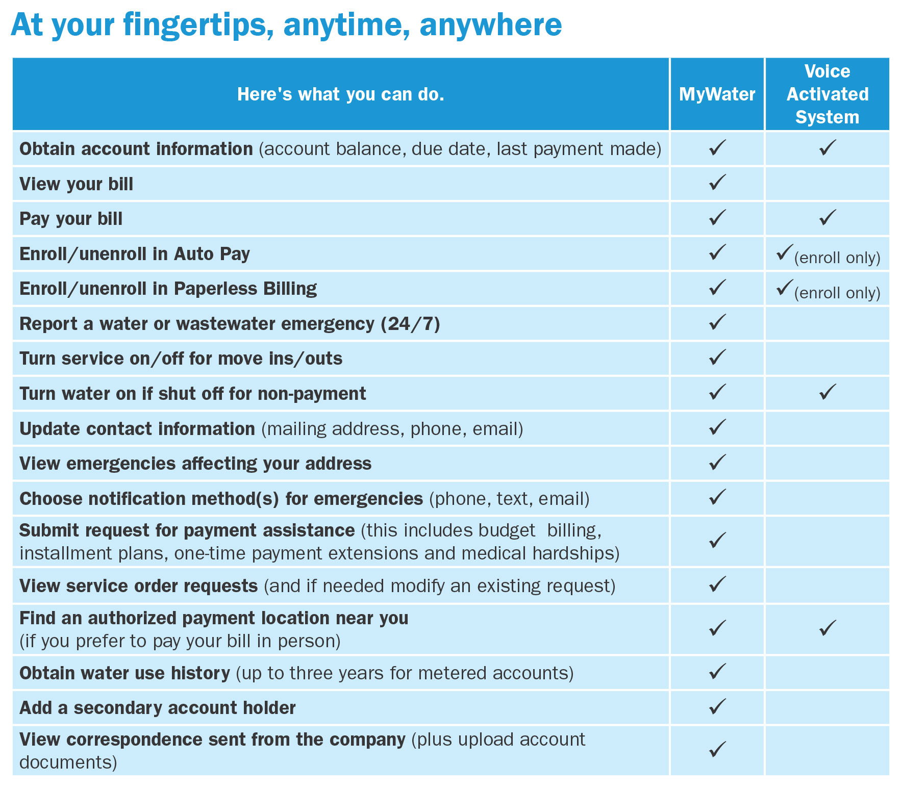 Benefits Of Using MyWater Chart