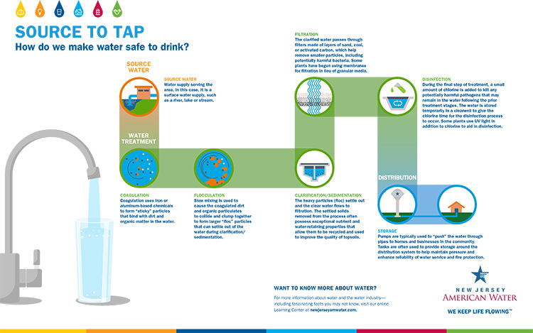 New Jersey American Water Water Treatment Process