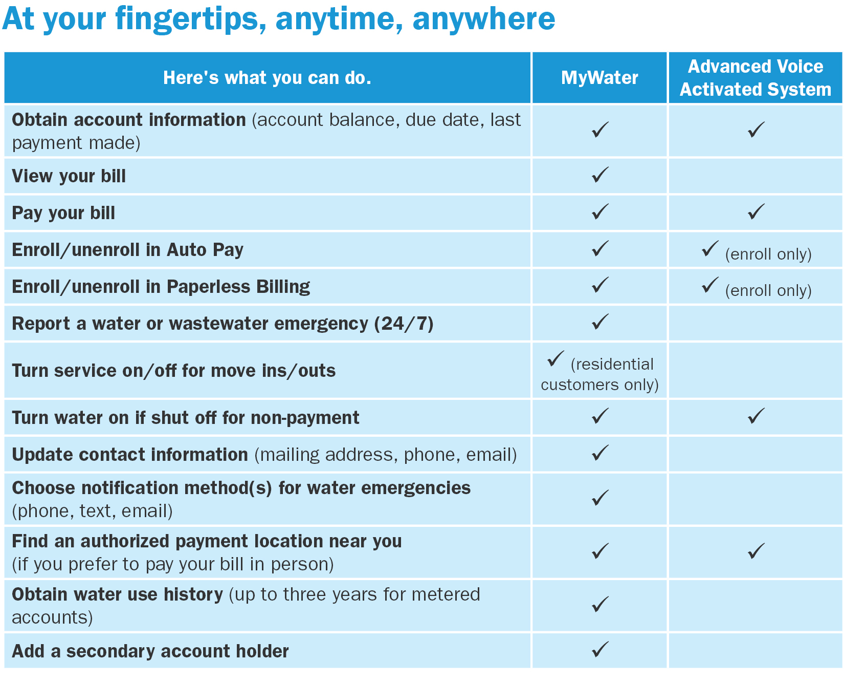 Benefits Of Using MyWater Chart